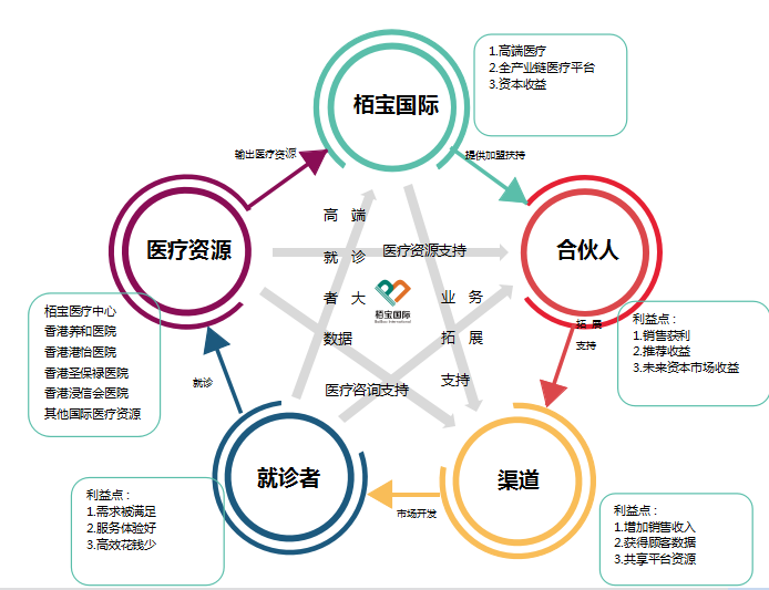 栢宝国际引领大健康产业项目，携手各大合伙人共创新经济 健康咨询服务