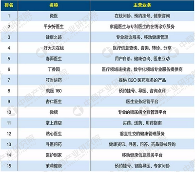 2017年医疗APP排行榜TOP10 微医领跑，健康咨询成行业新风口
